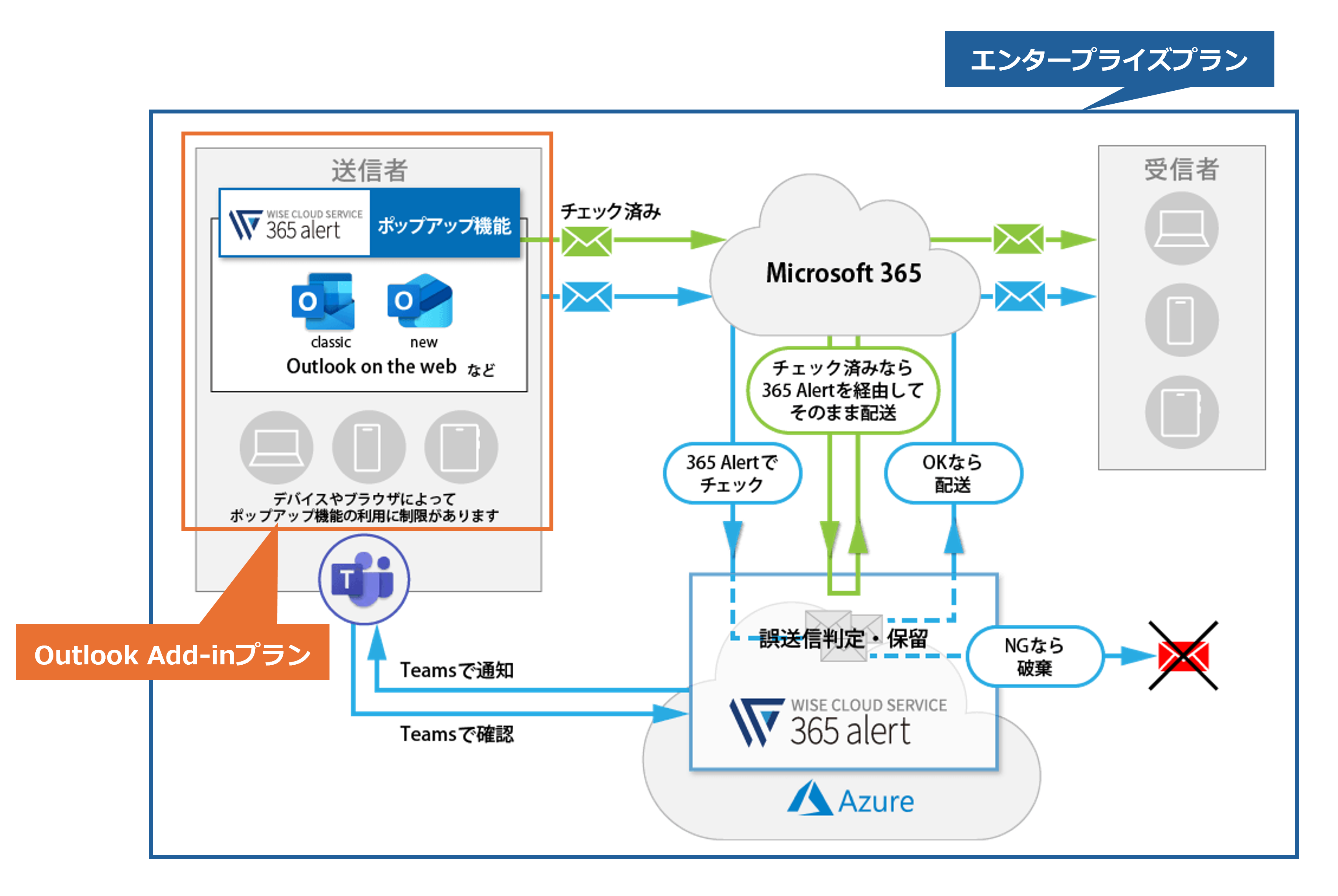 365 Alert 導入後のイメージ