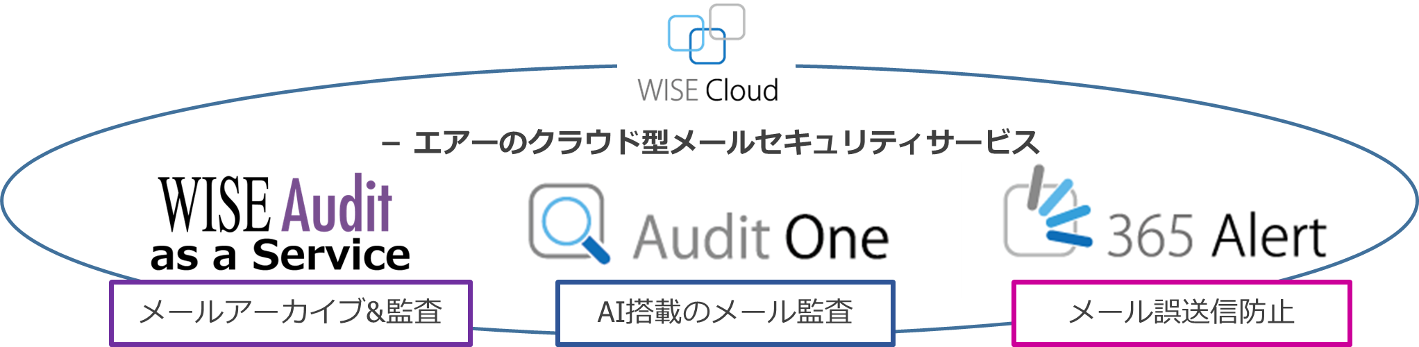 WISE Cloudソリューション