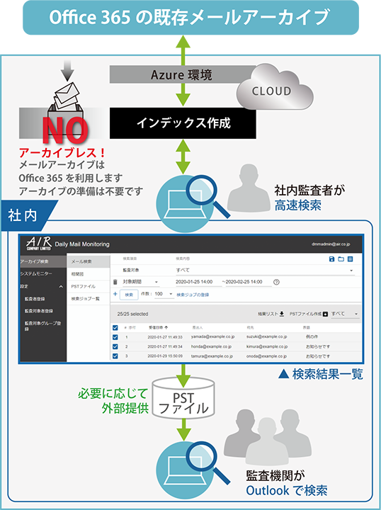 Office 365の既存メールアーカイブ