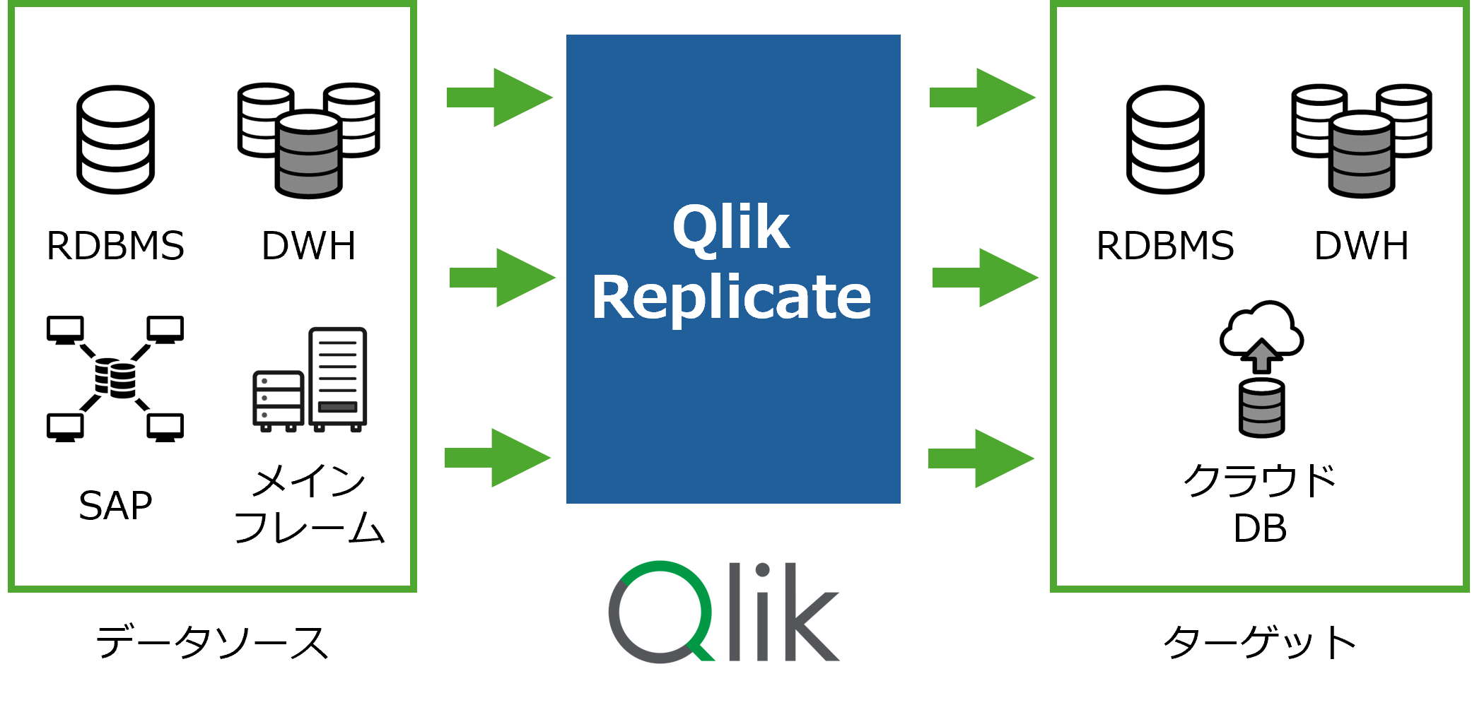Qlik Replicateとは