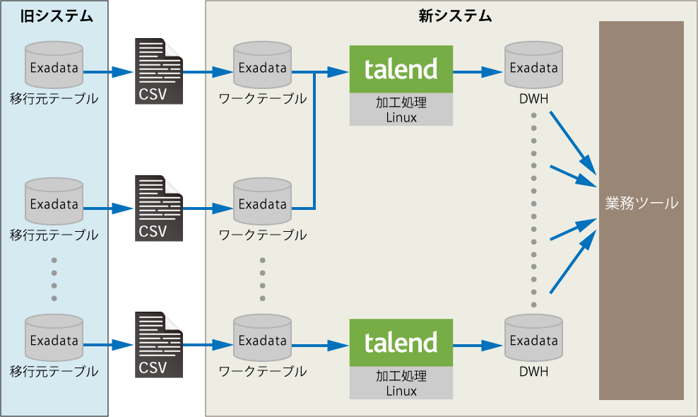 公共系サービス システムデータ移行
