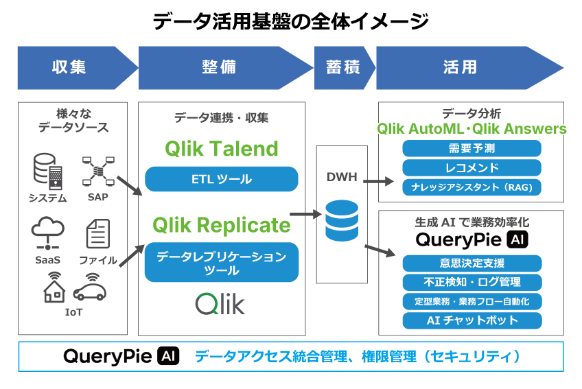 データ活用支援サービス