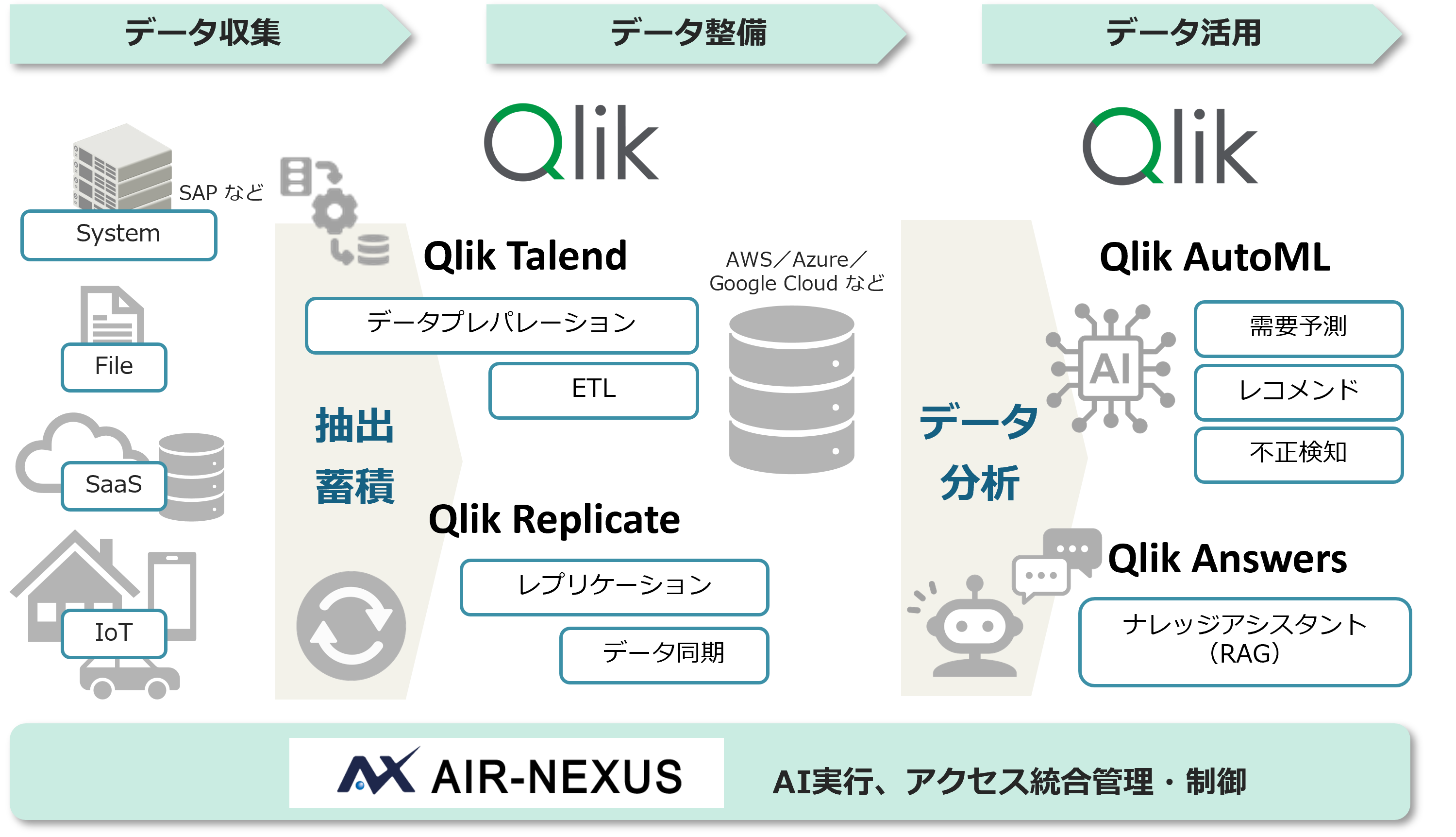 データ活用支援サービス